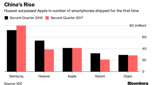 qq手机助手，彭博社：六大中国手机品牌在全球挑战三星苹果霸主职位