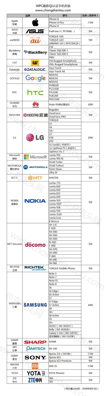 热血传奇手机版官网，无线充电同盟宣布最新 Qi 认证列表：包罗苹果三星等 97 款手机