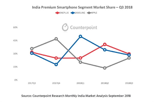 冷门手机，刘作虎：Q3 印度高端手机市场一加 6 份额 30% 连任第一