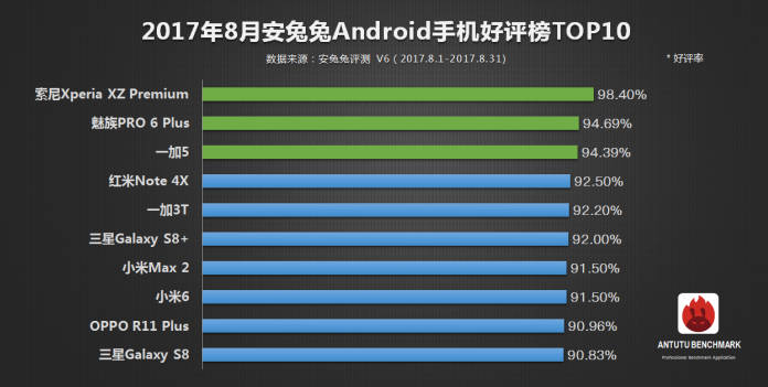 苹果手机防盗软件，安兔兔公布 8 月手机好评榜 TOP10