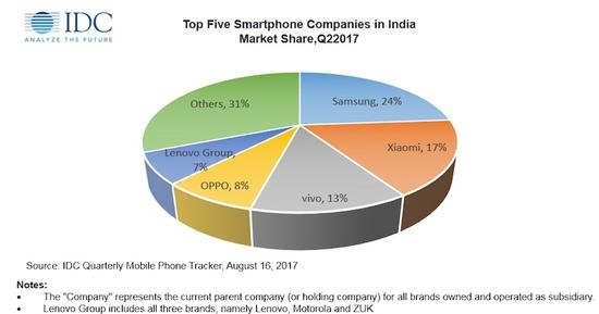 手机电影avi下载，印度手机厂商为何在自己国家打不过中国企业？