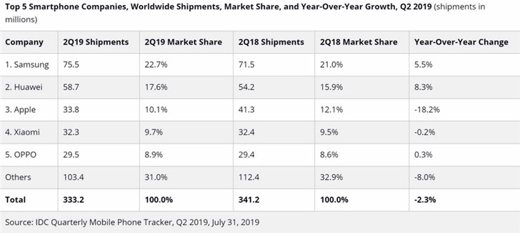 手机加密文件夹，IDC：2019 年 Q2 智能手机全球出货量降 2.3%，华为五个季度四胜苹果