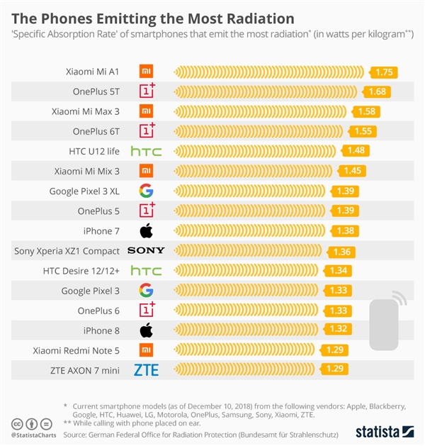 网上买手机哪个网站可靠，手机辐射排行榜来了：看看你的手机上榜了吗