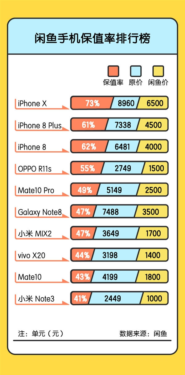 k1手机，7 月手机 “闲鱼价” 排行榜：iPhone 夺魁 OPPO 成国产机保值王
