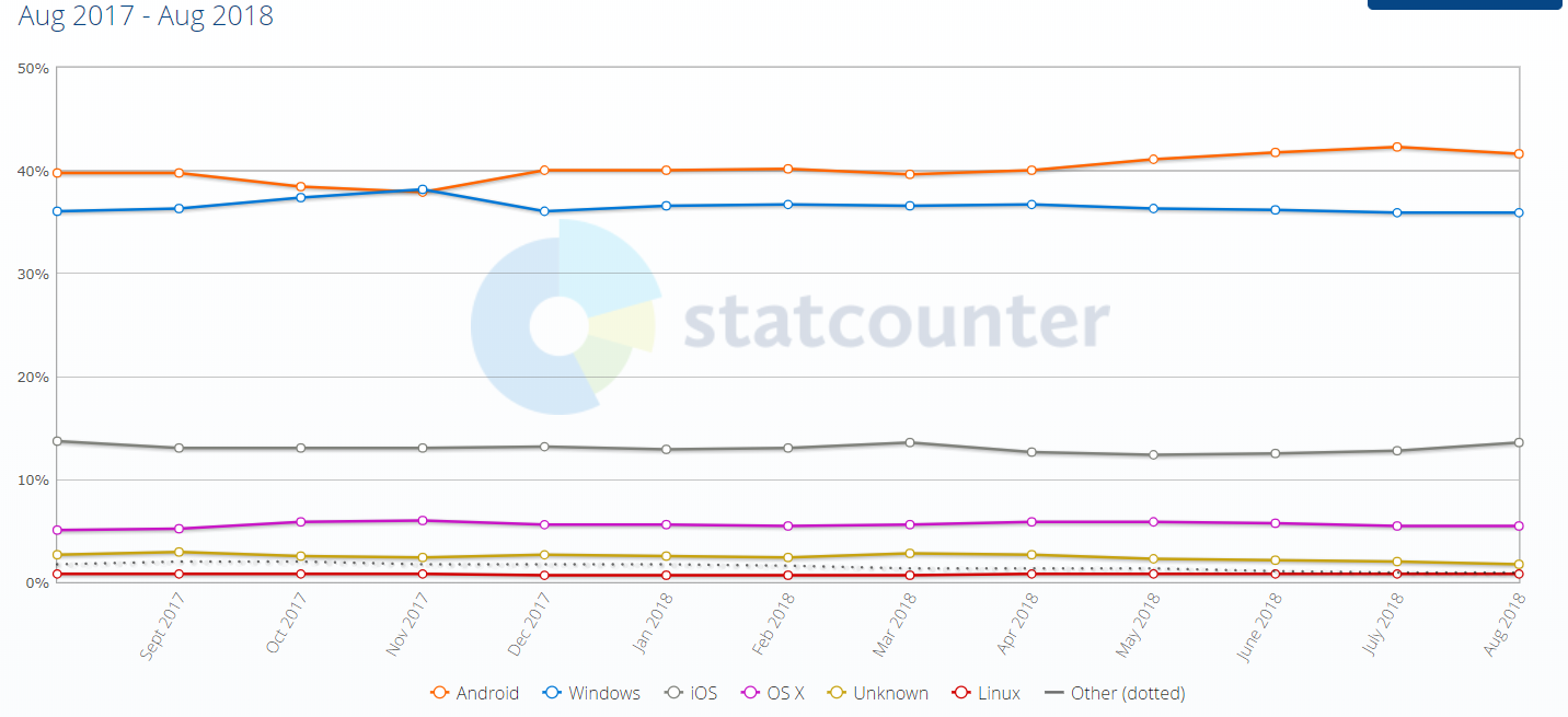 手机号码测试爱情，StatCounter 8 月操作系统市场份额：Android 降 iOS 升