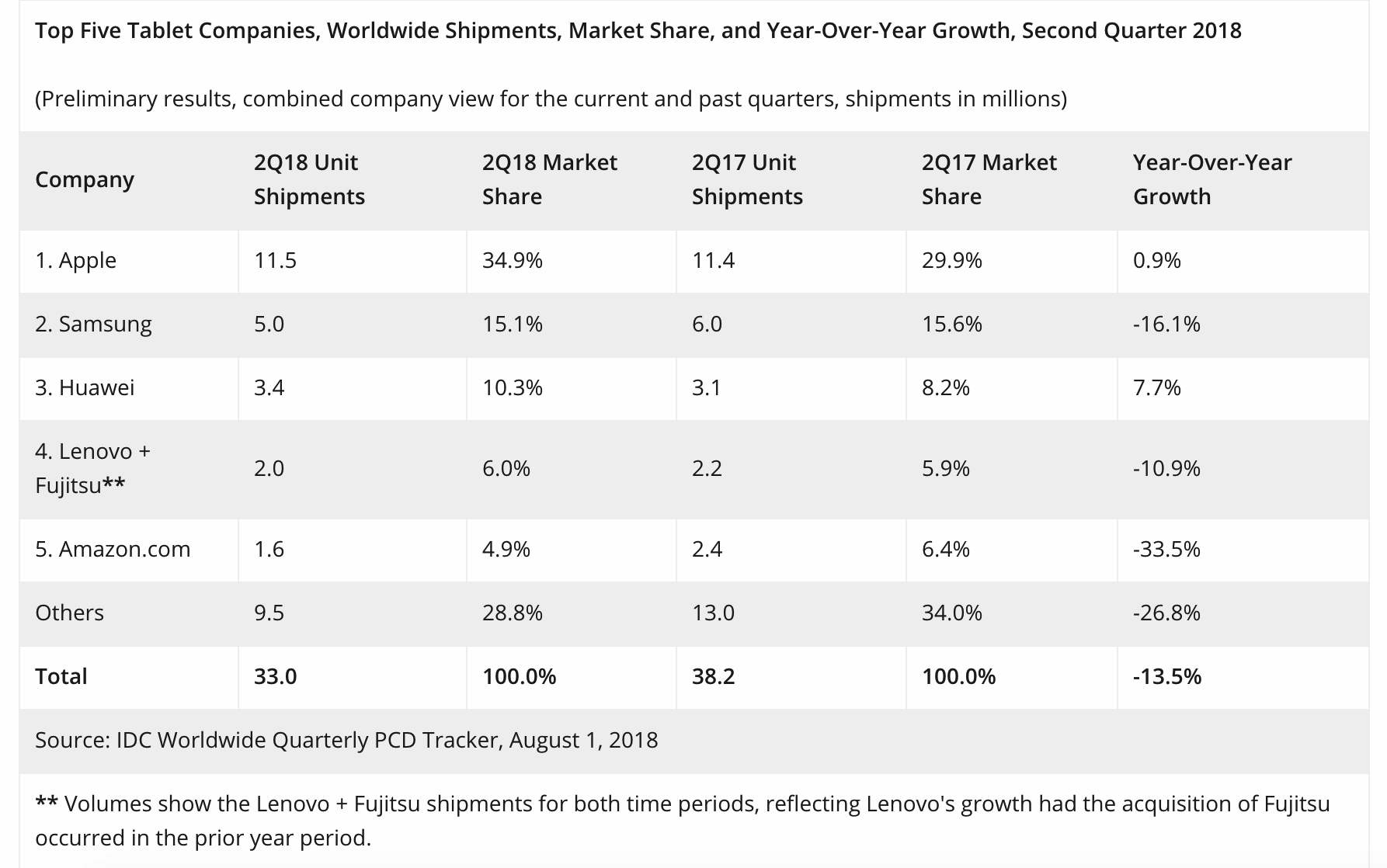 造梦西游手机版下载，IDC：2018 年 Q2 全球智能机出货量为 3.42 亿部 同比下降 1.8%