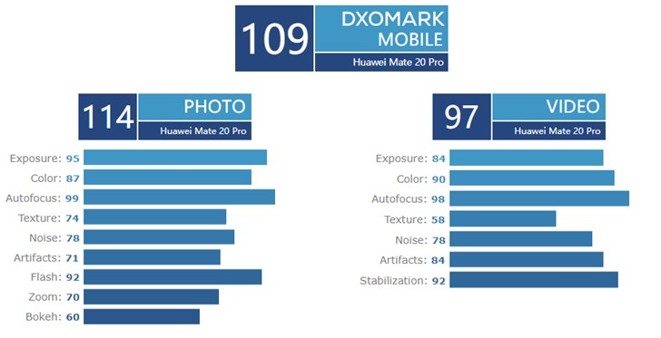 诺基亚e71手机，DxOMark 宣布华为 Mate20 Pro 得分：109 分并列第一