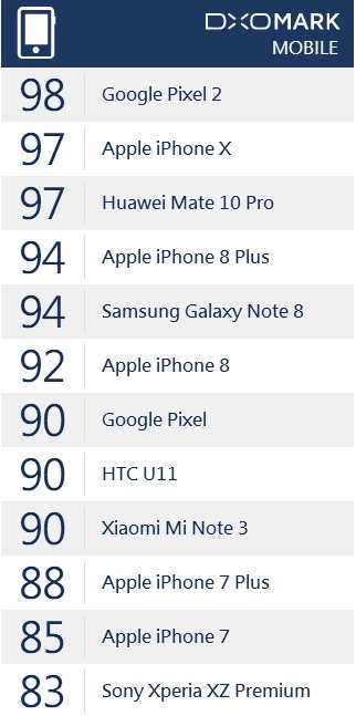 日本手机品牌，DxO 评测：小米 Note3 摄影专项逾越 iPhone 8