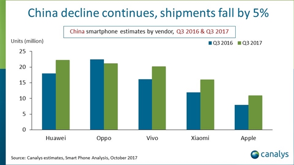 华为手机价格，中国智能手机 Q3 缩水 5％：华为夺魁 苹果反弹