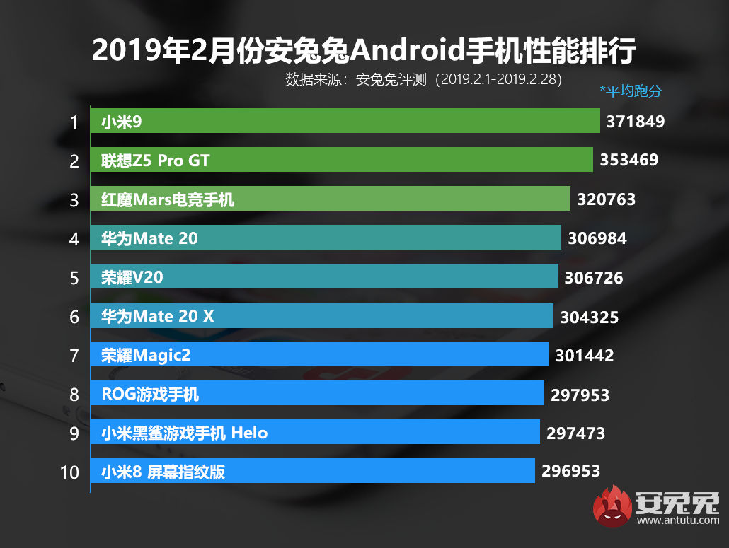 努比亚红魔手机，安兔兔宣布 2 月份 Android 手机性能排行榜：看看谁夺冠