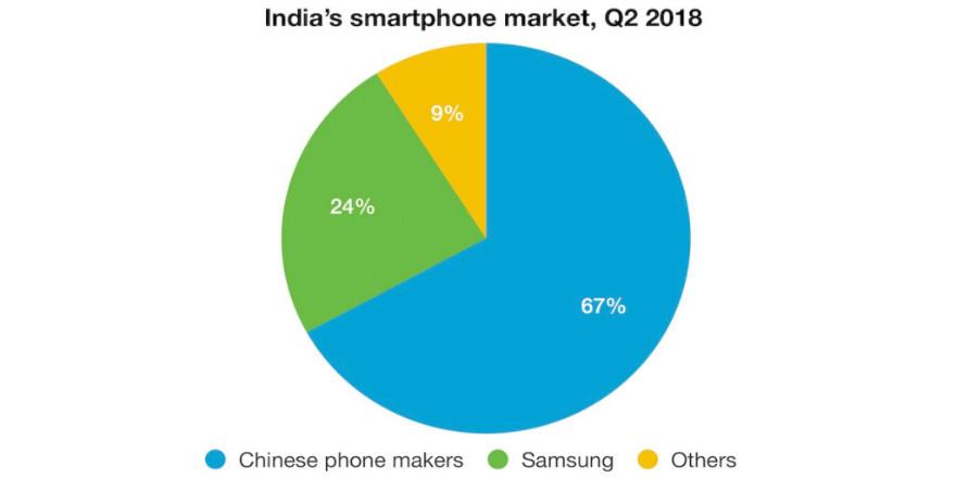 手工手机套，Counterpoint：中国智能手机称霸印度市场