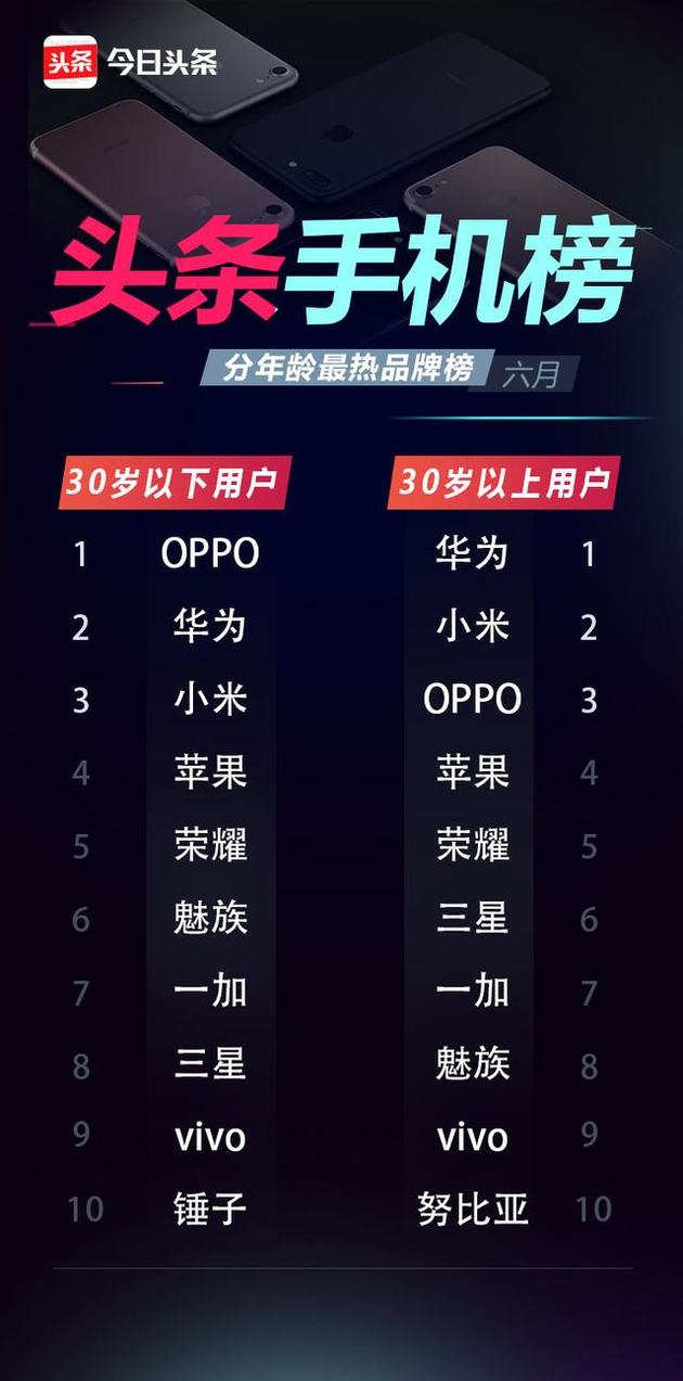 手机偷偷定位找人，6 月份头条手机榜：OPPO R11 夺得多个冠军