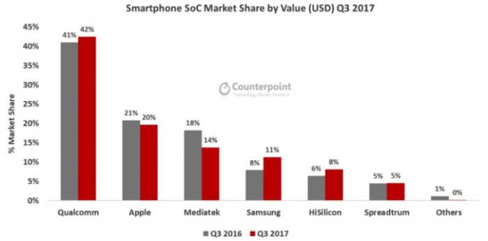 手机加速器，高通 Q3 手机芯片系统市场占有率 42% 居首 苹果第二