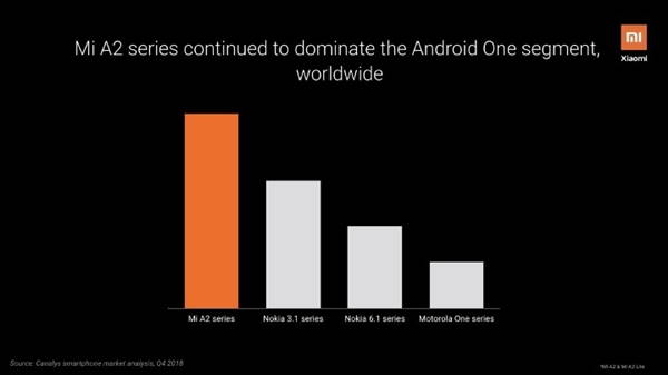 5320手机主题，小米 A 系列已是全球 Android One 手机销量冠军