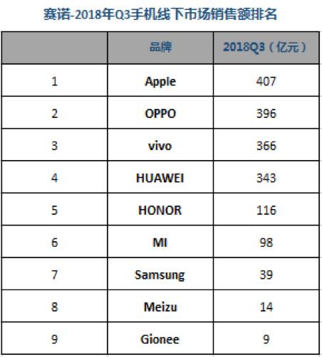 qq手机管家下载，Q3 海内手机市场销量排名：华为双品牌稳居第一 荣耀爆发力尽显