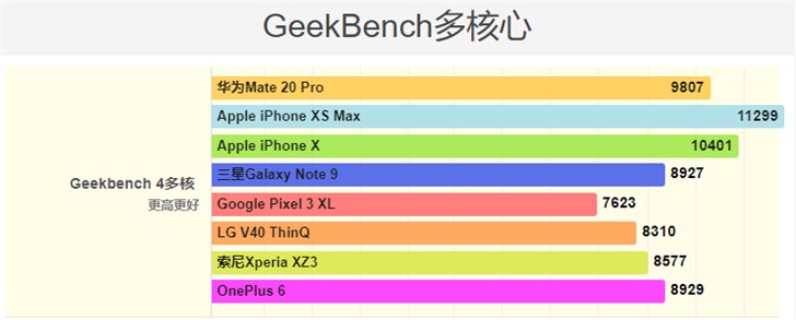 手机充电特别慢，华为 Mate 20 Pro 性能基准测试效果出炉：不敌 iPhone XS Max