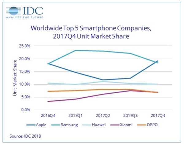 掌酷手机手机短片1，IDC 公布全球智能手机数据调查报告：出货呈下滑趋势