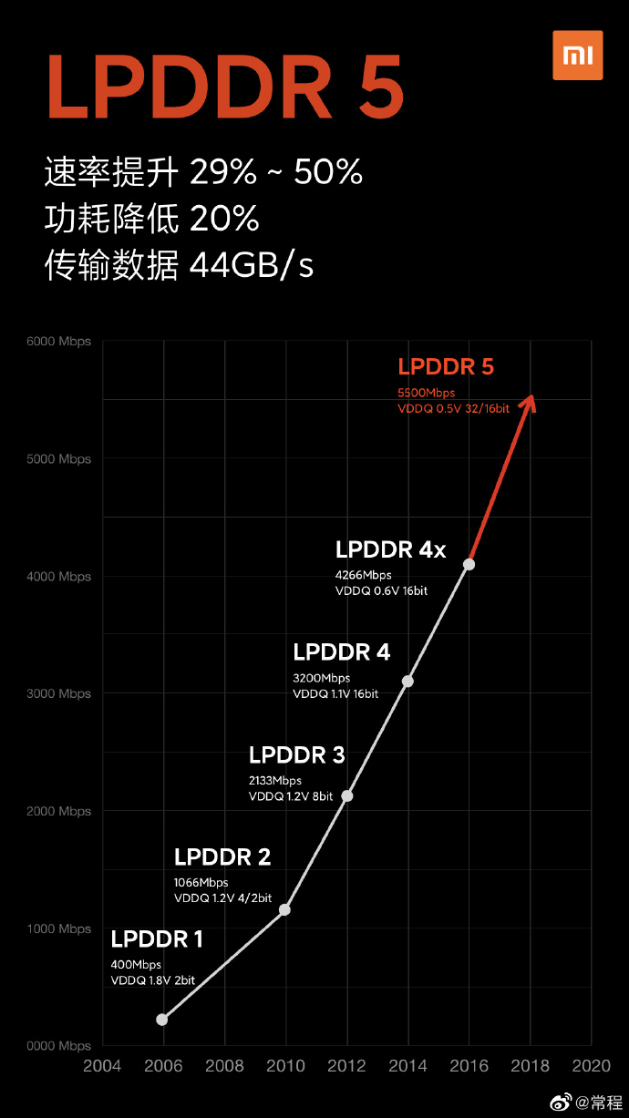 环球手机，常程：LPDDR5 对系统性能是革命性提升