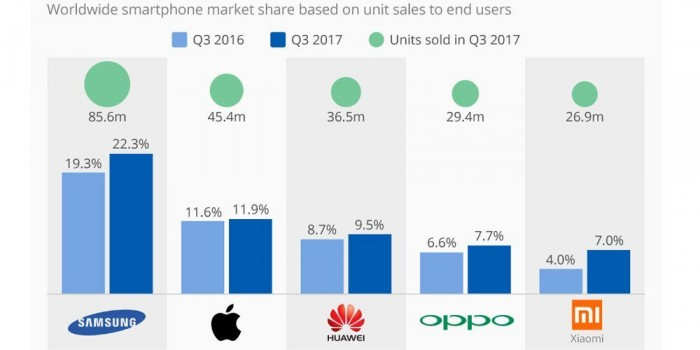 魔幻手机全集，全球手机销量恢复增进 苹果 Q3 增进 5.7%
