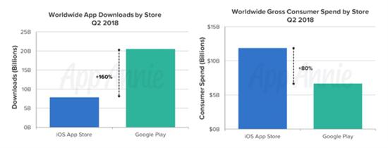 一个手机号能注册几个微信，App Annie：2018 年 Q2 Google Play 下载量同比增进 20%
