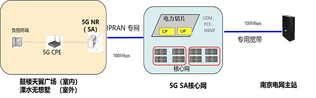 我是神经病手机铃声，华为、中国电信完成全球首个 5G SA 网络电力切片测试