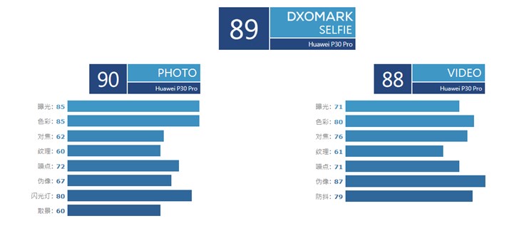 手机歌曲下载，华为 P30 Pro 前置相机 DxOMark 分数宣布：89 分，位列国产手机第一