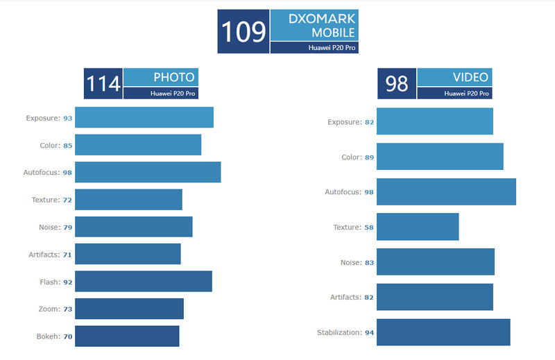 四核手机排行，DxOMark 宣布华为 Mate 20 Pro 摄影评分：109 分 和 P20 Pro 并列第一