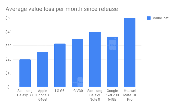 长虹手机t628，iPhone X vs Galaxy S8 vs LG G6 vs Note 8 价钱贬值谁最快