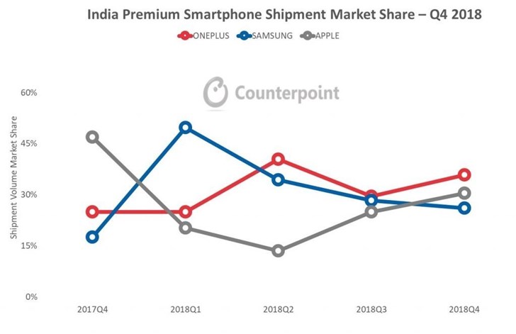 360手机发布会直播，Counterpoint：2018 年一加延续三季度斩获印度高端手机市场销量第一