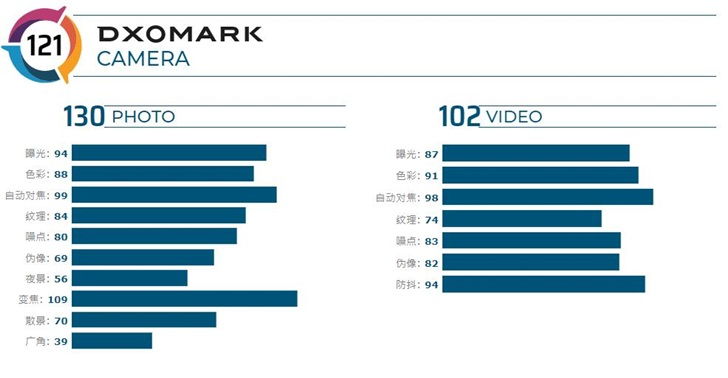 手机测号，DxOMark 宣布小米 CC9 Pro 尊享版摄影评分：121 与华为 Mate30 Pro 并列第一