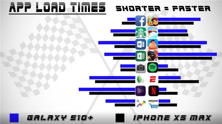 乐视手机1s，三星 S10+、苹果 iPhone XS Max 运行速率对比
