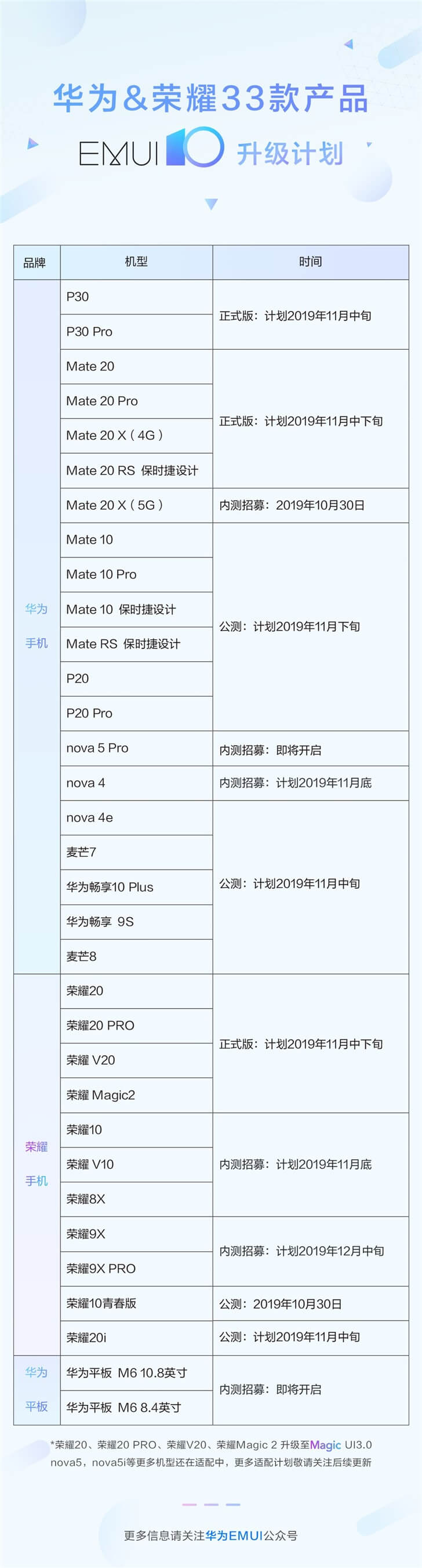 手机解锁有什么用，华为& 荣耀宣布 EMUI 10 升级设计：共包罗 33 款机型