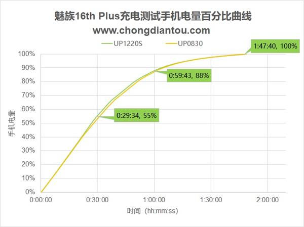 安卓星手机控车，魅族 16th Plus 充电测试：最大功率 20W 充满需 1 小时 47 分