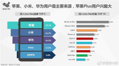 佛说手机铃声，赛诺上半年中国手机销量：vivo 拿下五分之一市场份额 杀入高端市场 TOP5