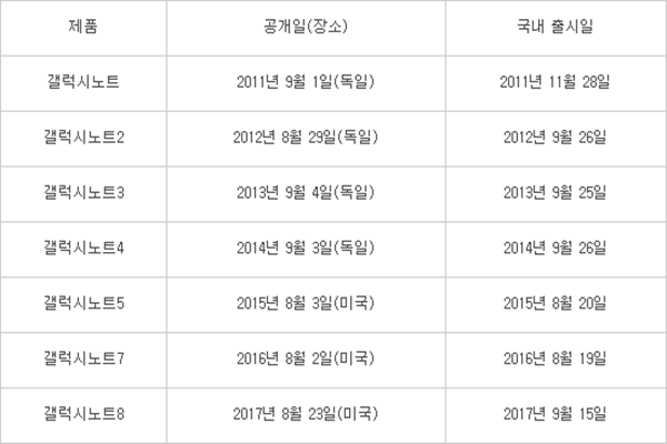 dopool手机电视，报道称三星 Galaxy Note 8 将于 9 月 15 日上岸韩国市场