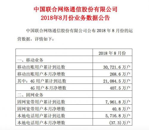 理论片在线手机观看，中国联通：4G 用户累计达 2.11 亿户 8 月净增 407.5 万户