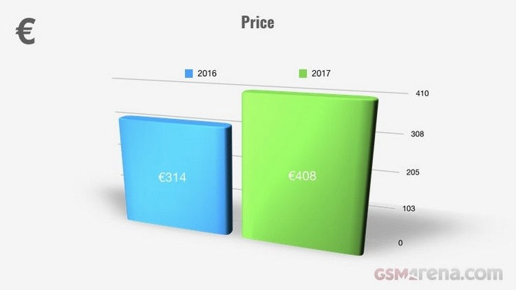 iphone手机铃声，统计显示：2017 年手机平均订价涨幅跨越 30%