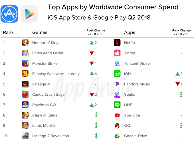 武汉手机维修培训，App Annie：2018 年 Q2 全球移动应用营收 185 亿美元
