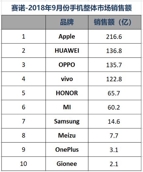 qq手机管家下载，Q3 海内手机市场销量排名：华为双品牌稳居第一 荣耀爆发力尽显
