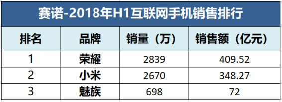 什么手机游戏好玩不花钱，赛诺上半年中国手机销量讲述：华为+荣耀近 5900 万台