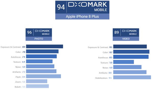 诺基亚手机真伪查询，手机摄影排名不停刷新，DxOMark 修改评测尺度引争议