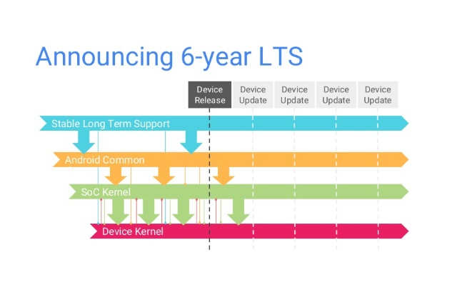 网上怎么买手机号，Android 利好：Linux 内核历久支持限期已拓展至 6 年