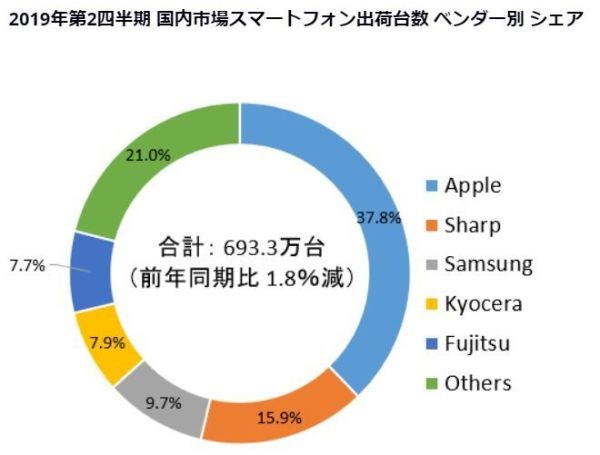小米手机f码怎么获得，2019Q2 日本手机市场出货量，索尼跌出前五