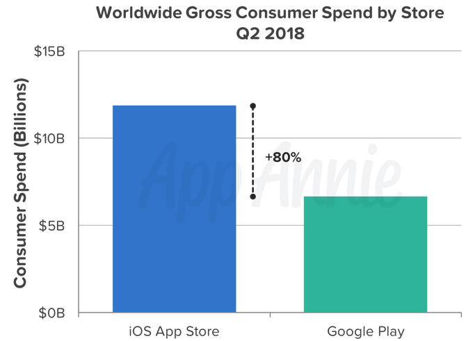 武汉手机维修培训，App Annie：2018 年 Q2 全球移动应用营收 185 亿美元