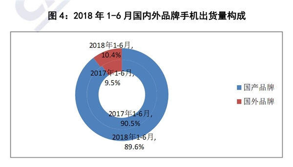 2019nv天堂网手机在线，2018 年上半年海内手机市场：出货量同比大跌 12.4％