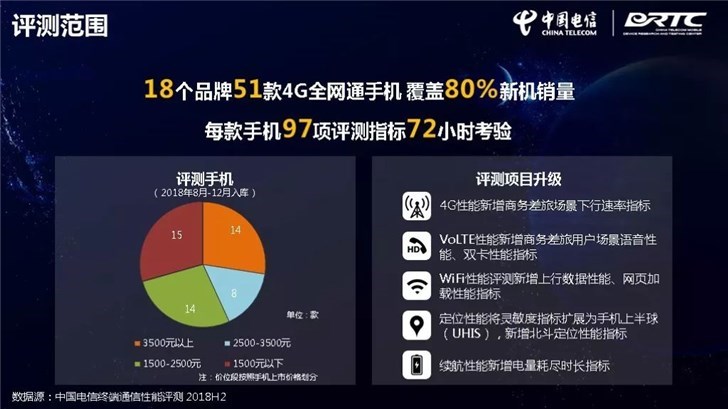 诺基亚手机来电通，中国电信公布手机通讯性能评测讲述：华为 Mate 20 Pro 斩获六个第一