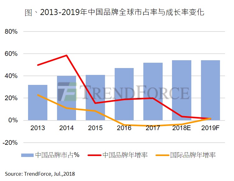 手机卡数据恢复，TrendForce：2013-2019 年中国智能手机品牌全球市占率与成长率转变