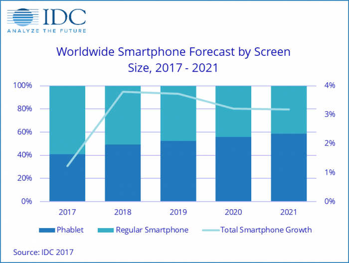 申请手机号，调研公司 IDC 预计：到 2019 年大屏手机将超常规机型