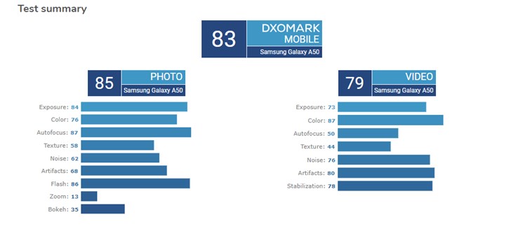 手机电影下，DxOMark 宣布三星 Galaxy A50 相机评分：还不错