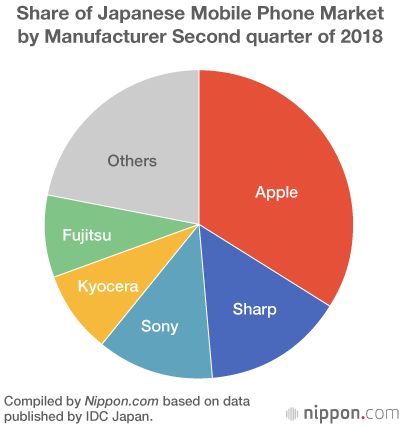 手机流量不够怎么办，IDC：2018 年 Q2 日本智能手机出货量 717 万台 同比增进 0.9%